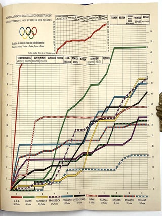 Diese Chronik Der X. Olympischen Spiele Zu Los Angeles im Jahre 1932